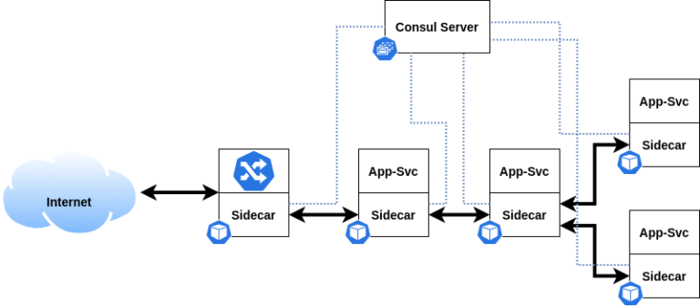 Consul Deployment Patterns – A Brief Overview