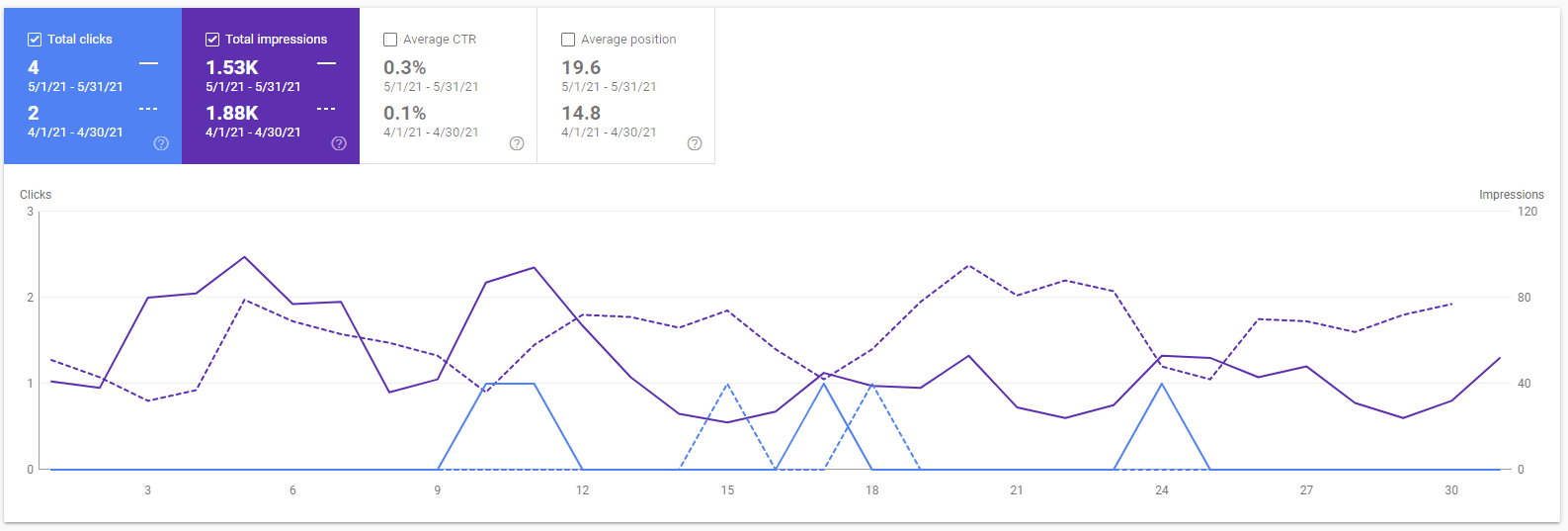 Google Search Console graph of caseconverter.pro for May 2021