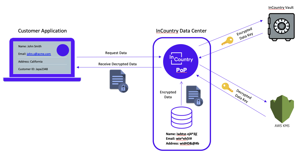 InCountry Use of AWS KMS Data Keys