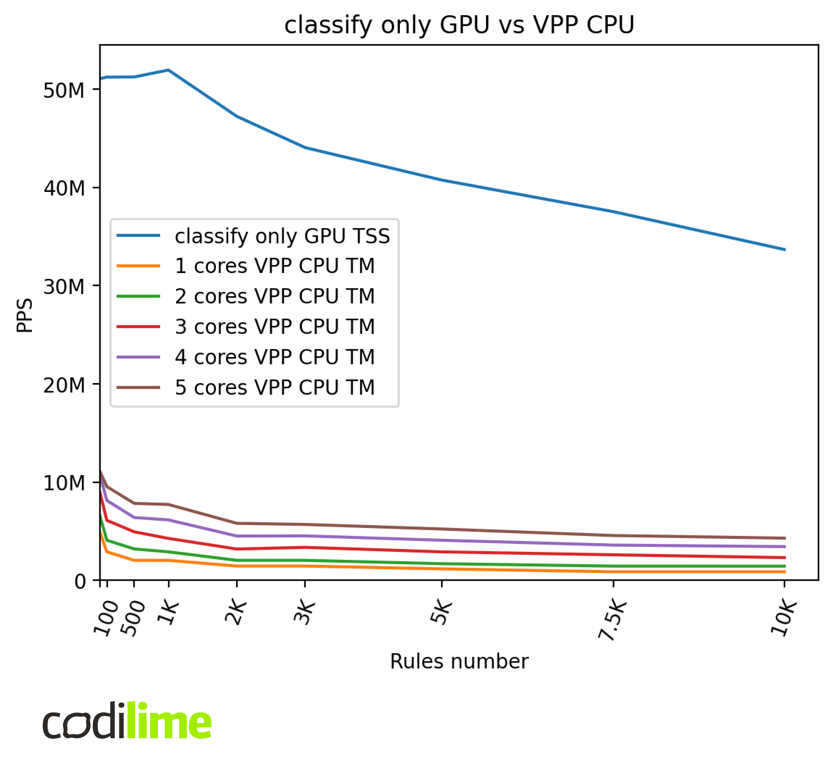 GPU vs VPP CPU