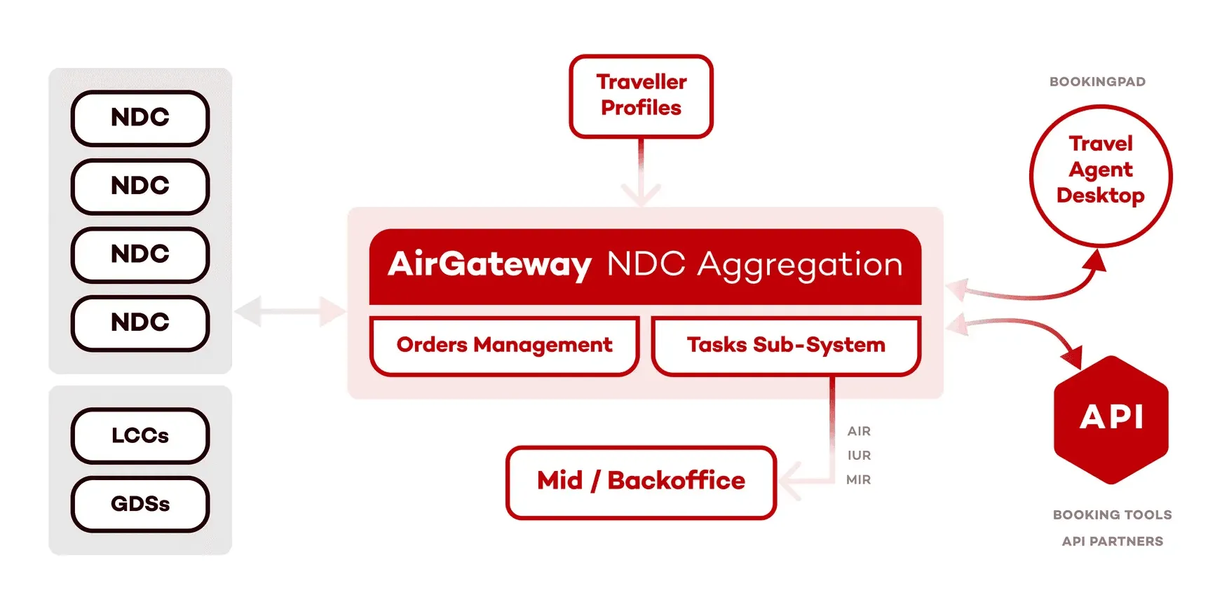 The AirGateway Platform