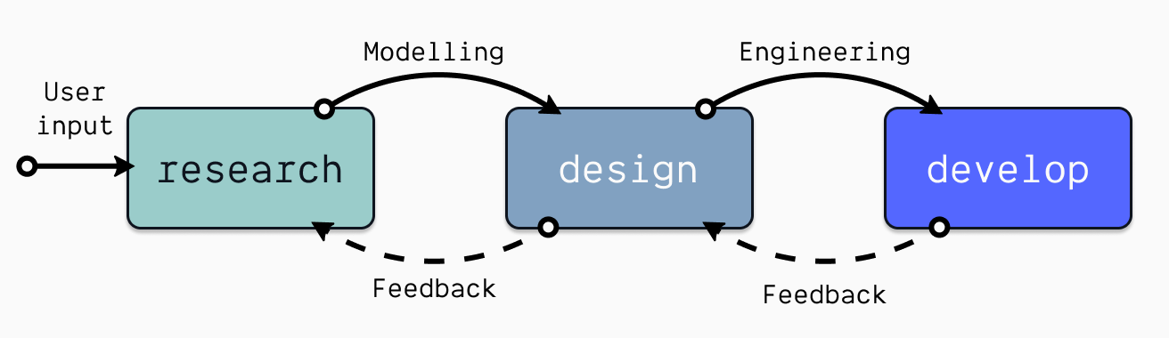The UX design and engineering process