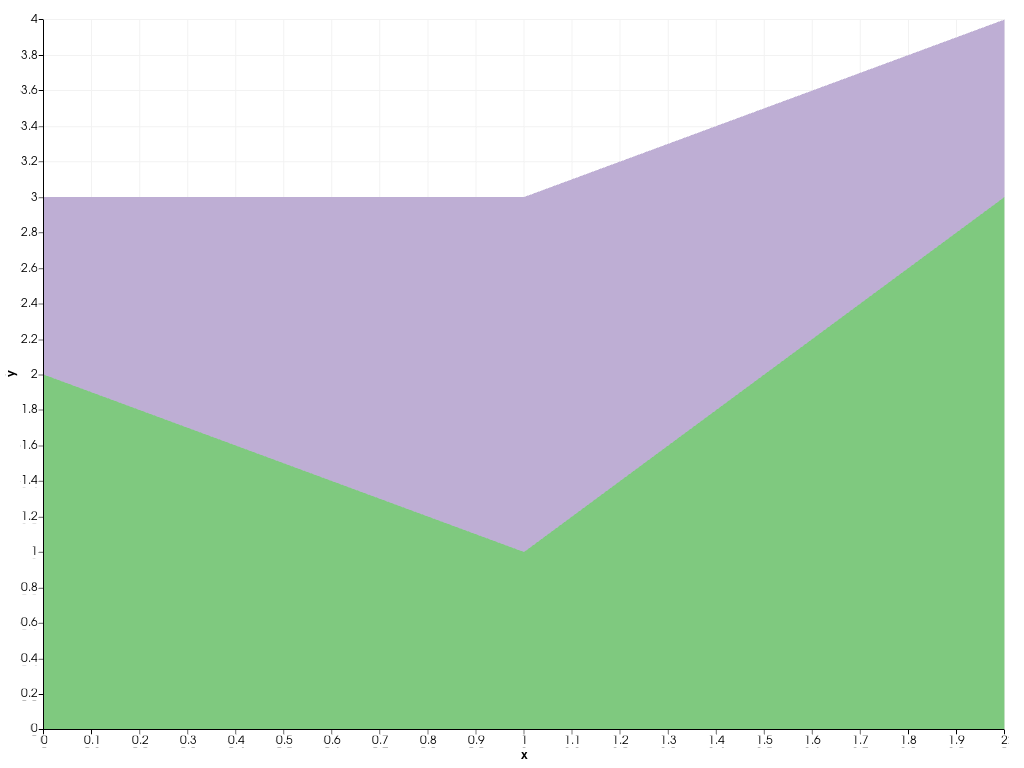 https://d33wubrfki0l68.cloudfront.net/1da92a1d9a8b73dfe4a5062000129646e12d7764/d8ad4/_images/pyvista-plotting-charts-stackplot-update-1_00_00.png