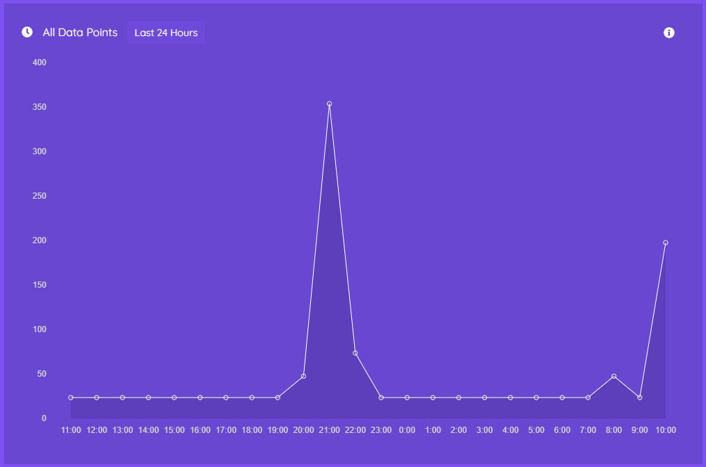 All Data Points Explained micro stat