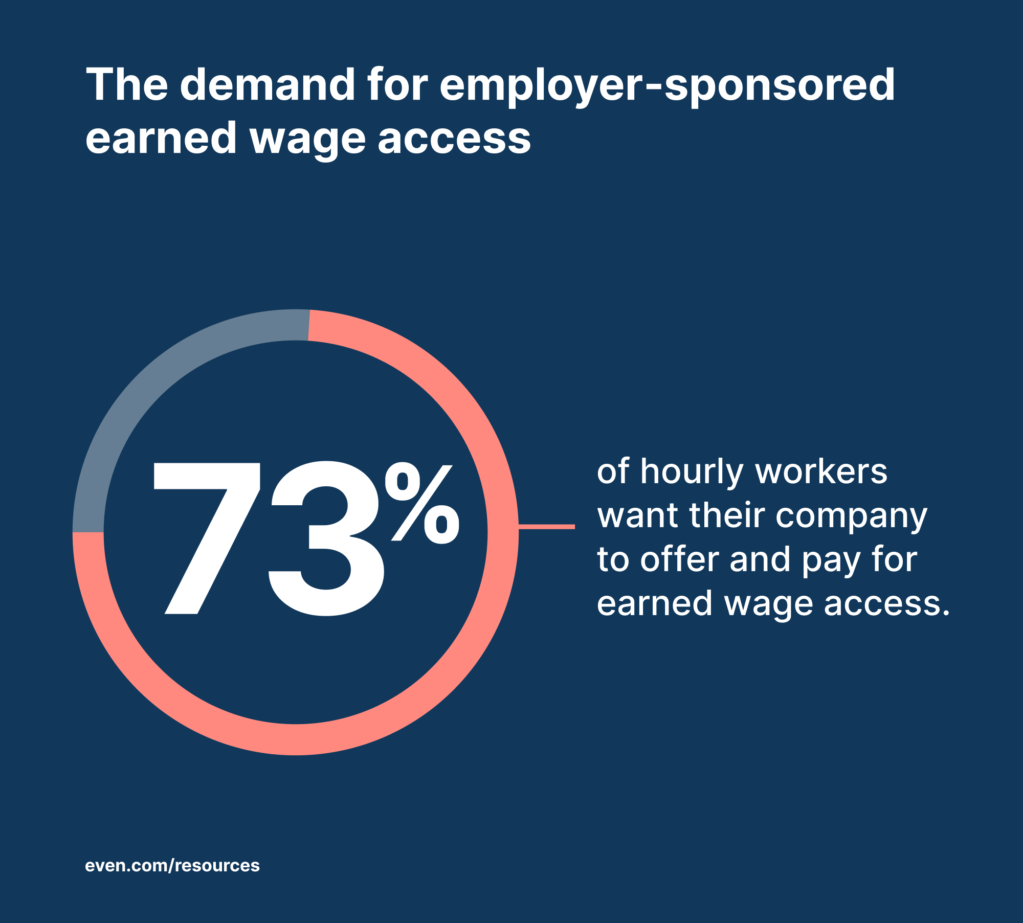 Infographic showing demand for earned wage access