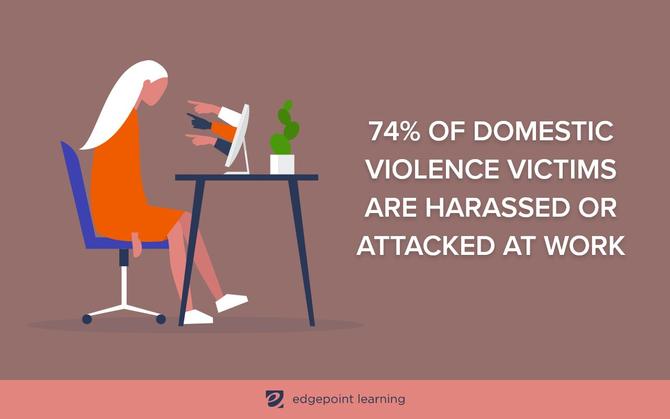74% of domestic violence victims are harassed or attacked at work