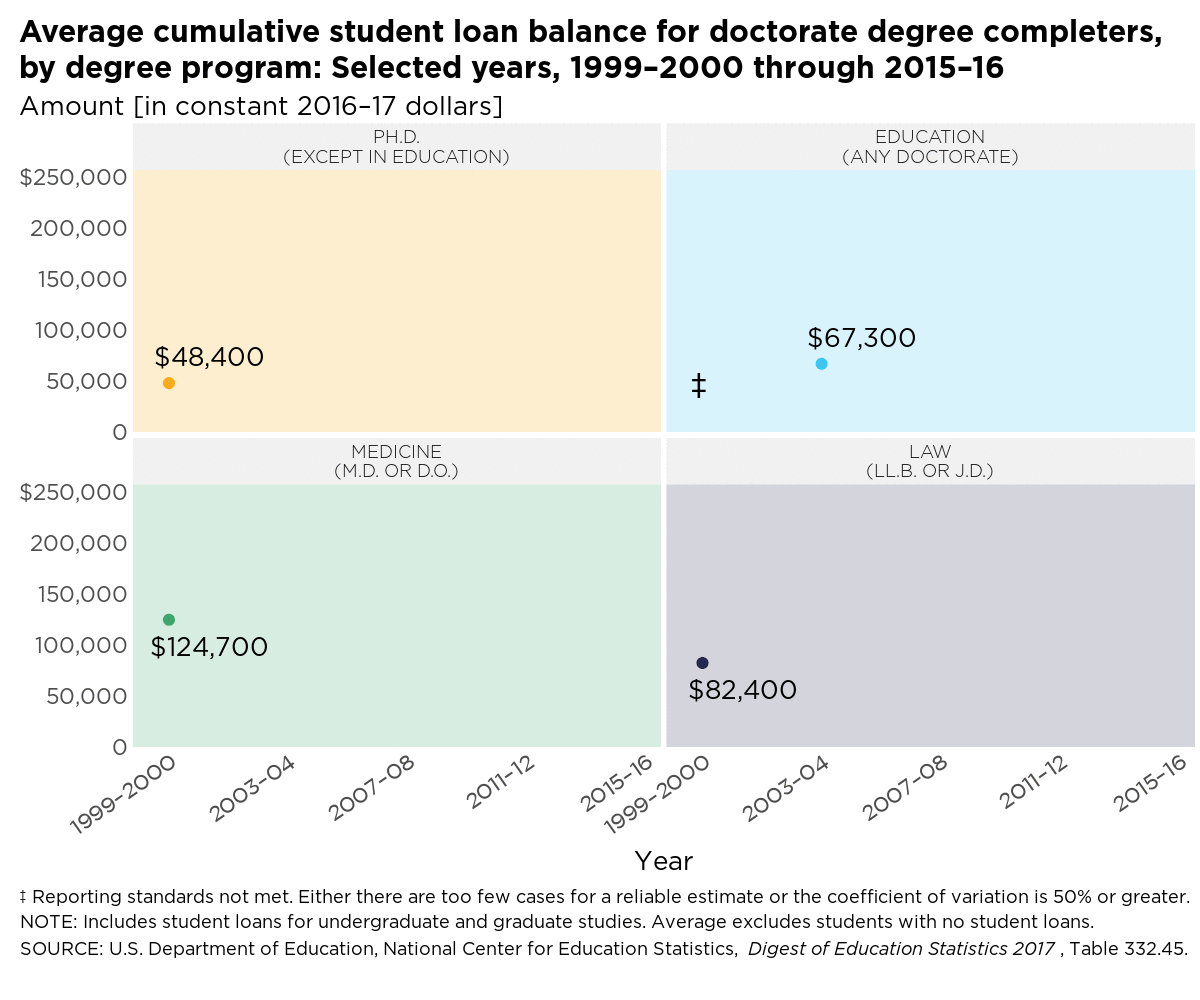 average cumulative student loan balance for doctorate degree