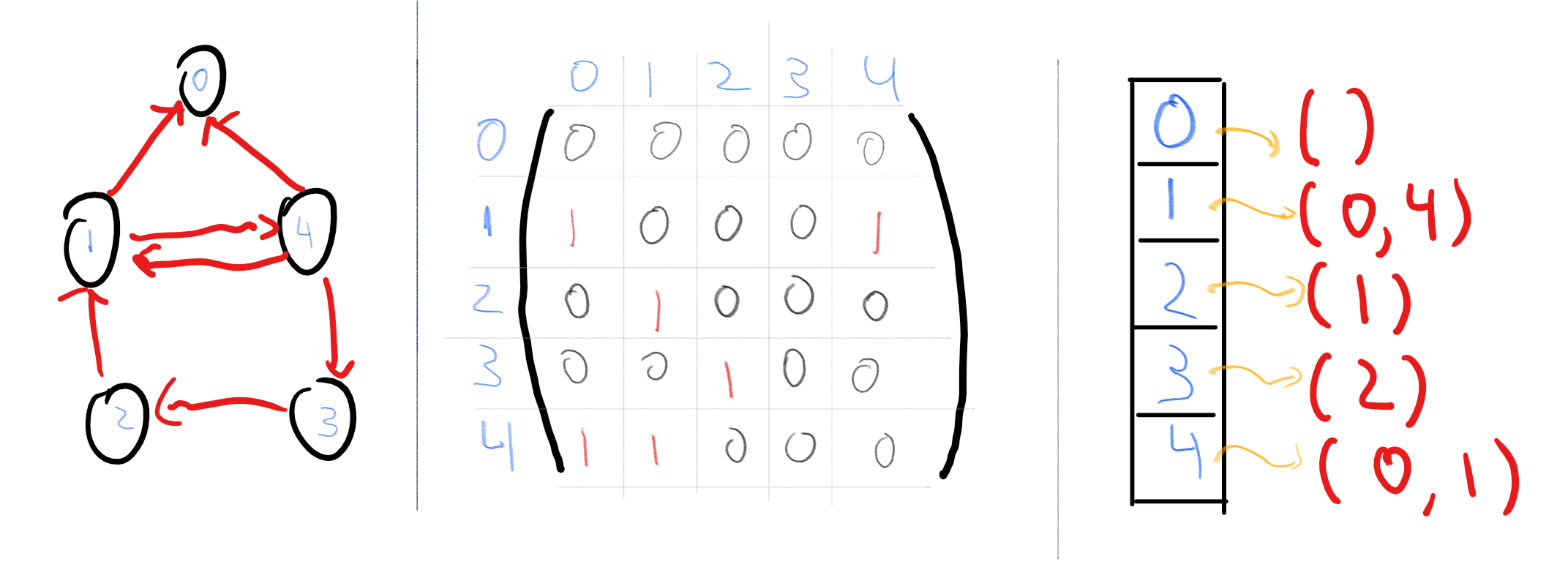 2.11: Representing the graph G=(\{0,1,2,3,4\},\{ (1,0),(4,0),(1,4),(4,1),(2,1),(3,2),(4,3) \}) in the adjacency matrix and adjacency list representations.