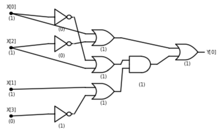 3.11: A circuit for computing the \ensuremath{\mathit{CMP}} function. The evaluation of this circuit on (1,1,1,0) yields the output 1, since the number 3 (represented in binary as 11) is larger than the number 2 (represented in binary as 10).