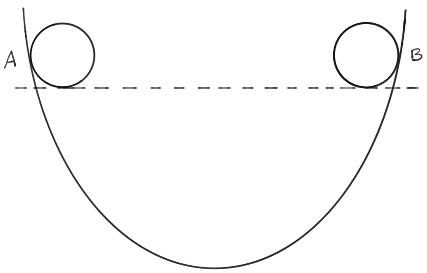 Fig. 1: All things considered equal a ball released at A goes up to, and no more or less that, B at the same height above ground as A.