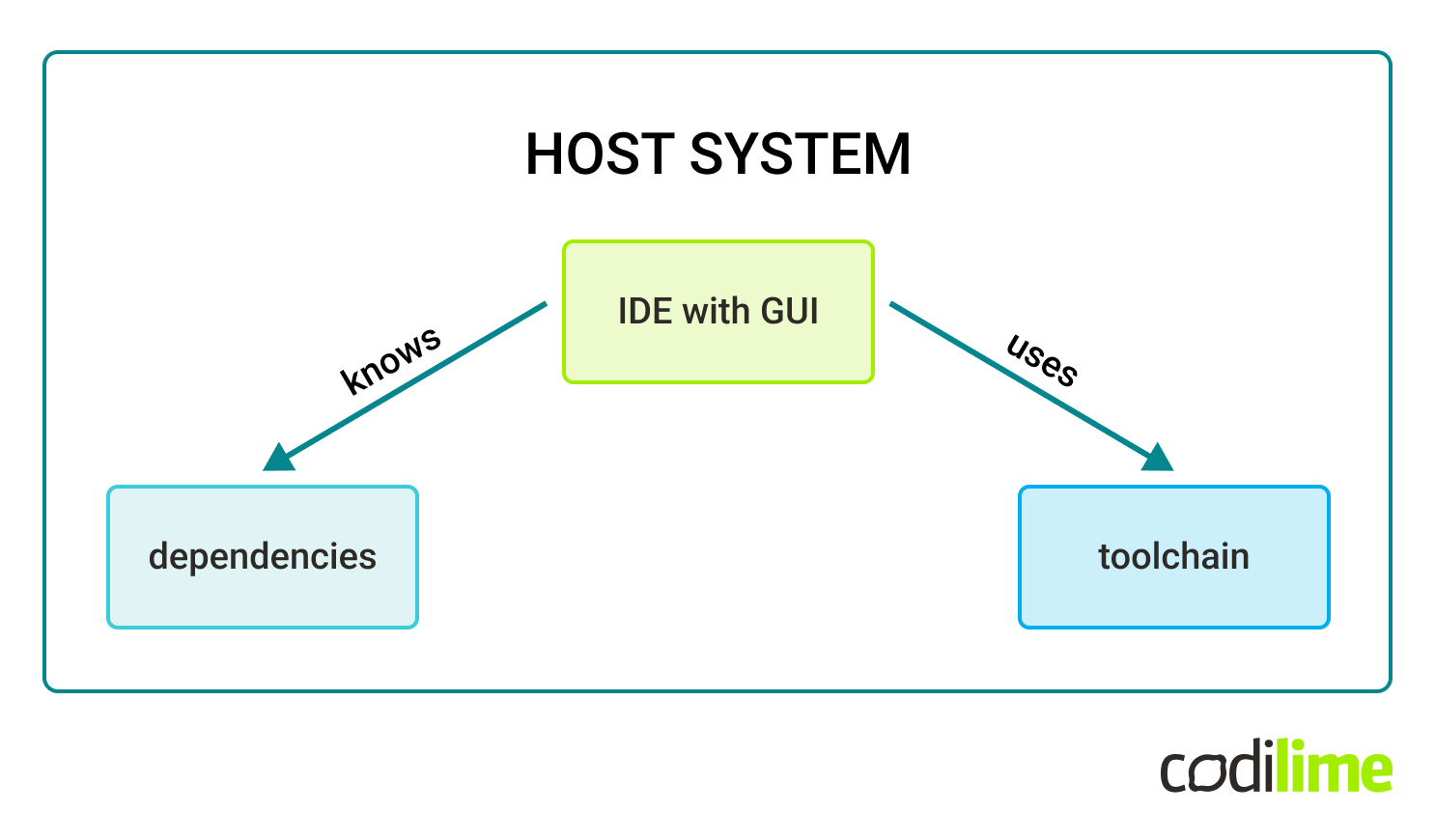 Regular IDE development overview