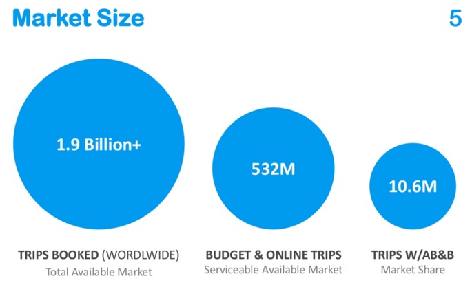 AirBnB's original market slide
