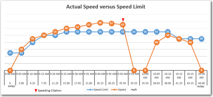 Speed Chart