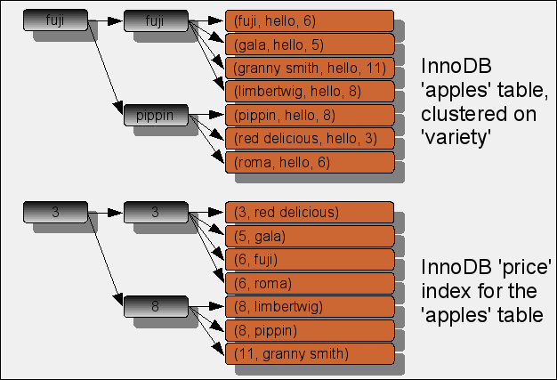 InnoDB index structure