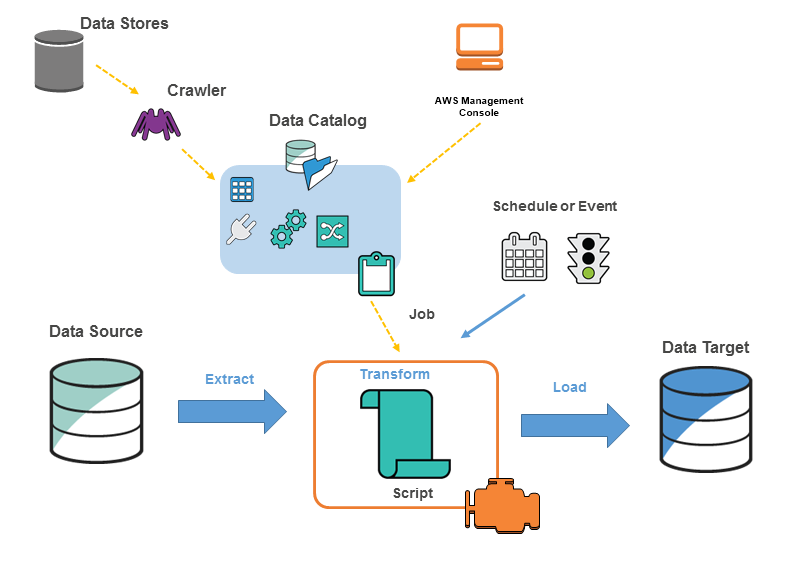 Amazon Web Services Aws Glue Points To Remember Blog