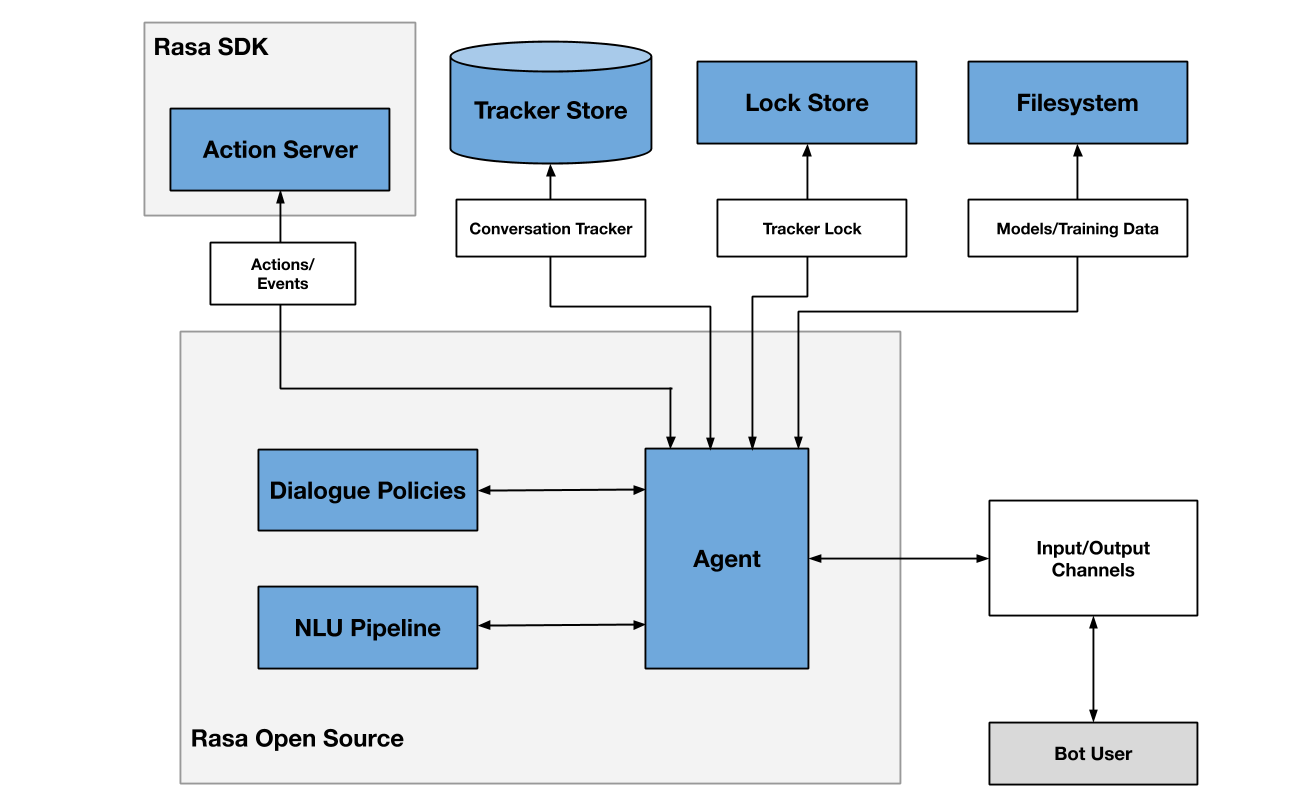 Rasa Architecture Overview