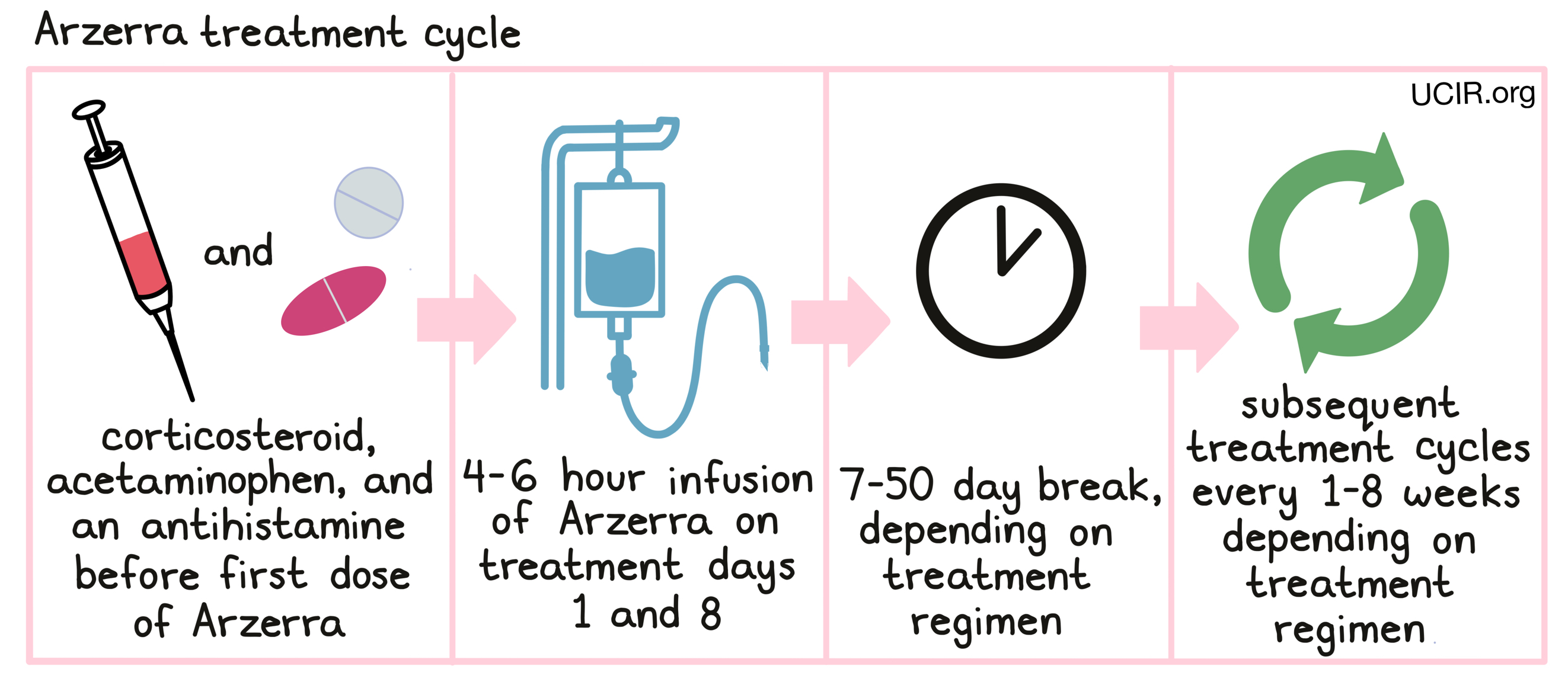 Illustration that show Arzerra treatment cycle