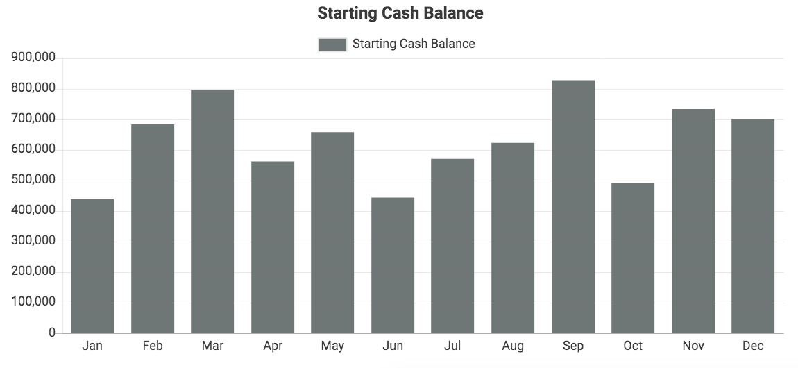 Custom QuickBooks chart showing Starting Cash Balance
