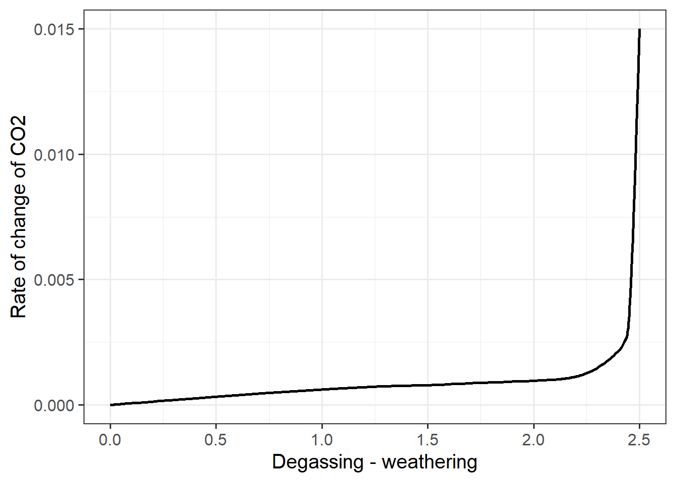 The rate of change in atmospheric CO2 versus the difference between the degassing rate and the weathering rate