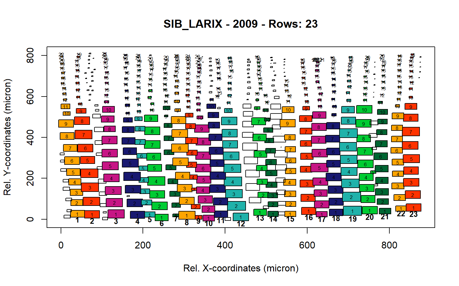Standard plots generated by the write.output() function for Siberian Larix siberica (species="SIB_LARIX"), including 2007, 2008, 2009 and 2010.