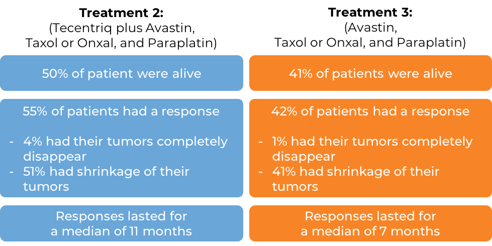 Results for 3 different treatments (diagram)