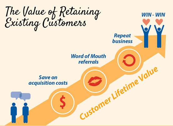 Customer retention value