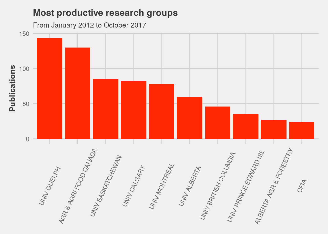 The 10 most productive research groups.