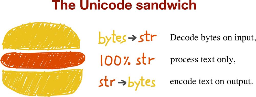 unicode sandwich