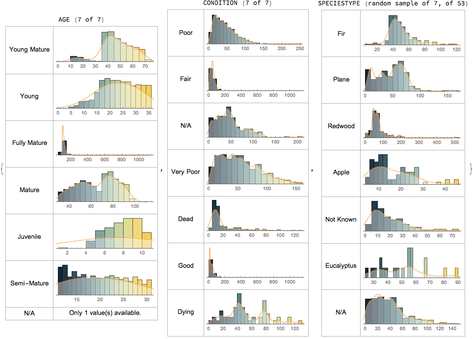 distributions diameter