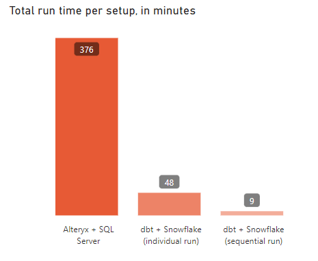 Figure 7 — Run time comparison, in minutes