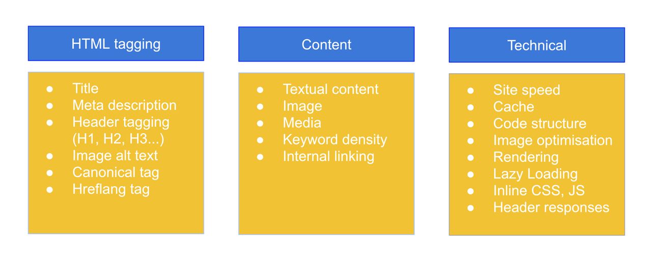 Onpage Optimisation factors
