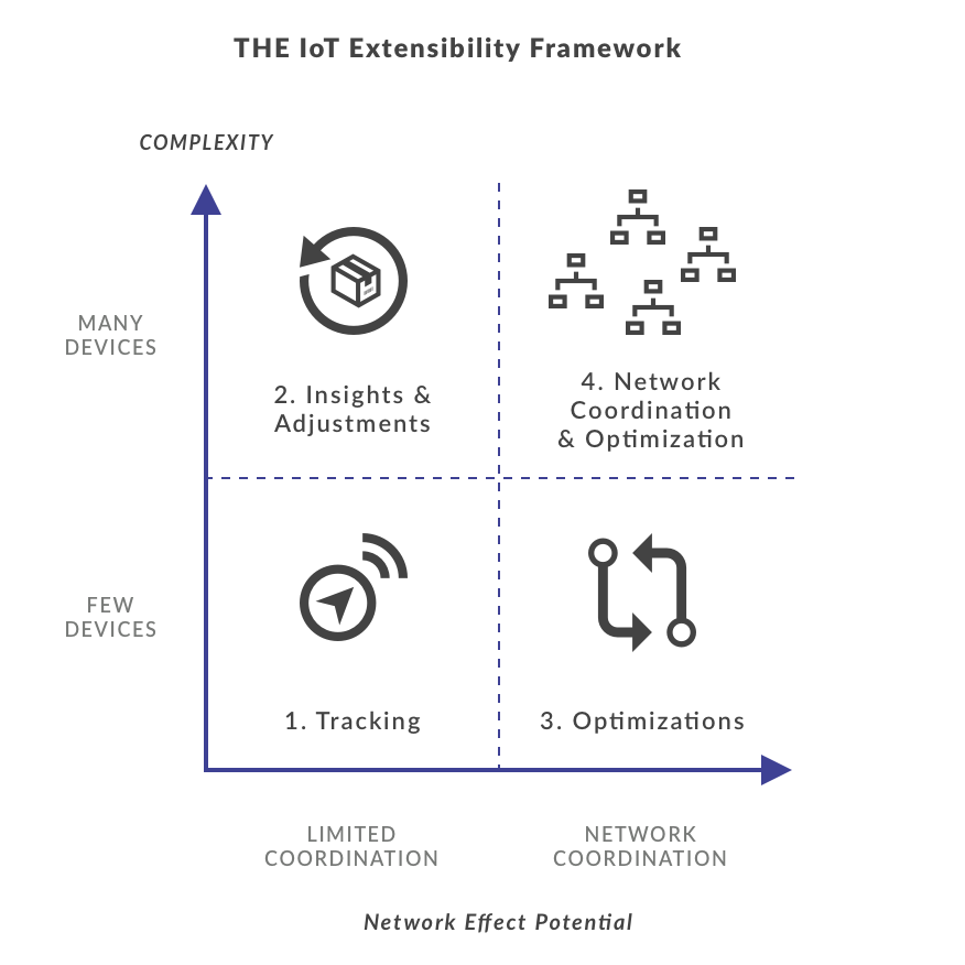 Diagram of the IoT extensibility framework