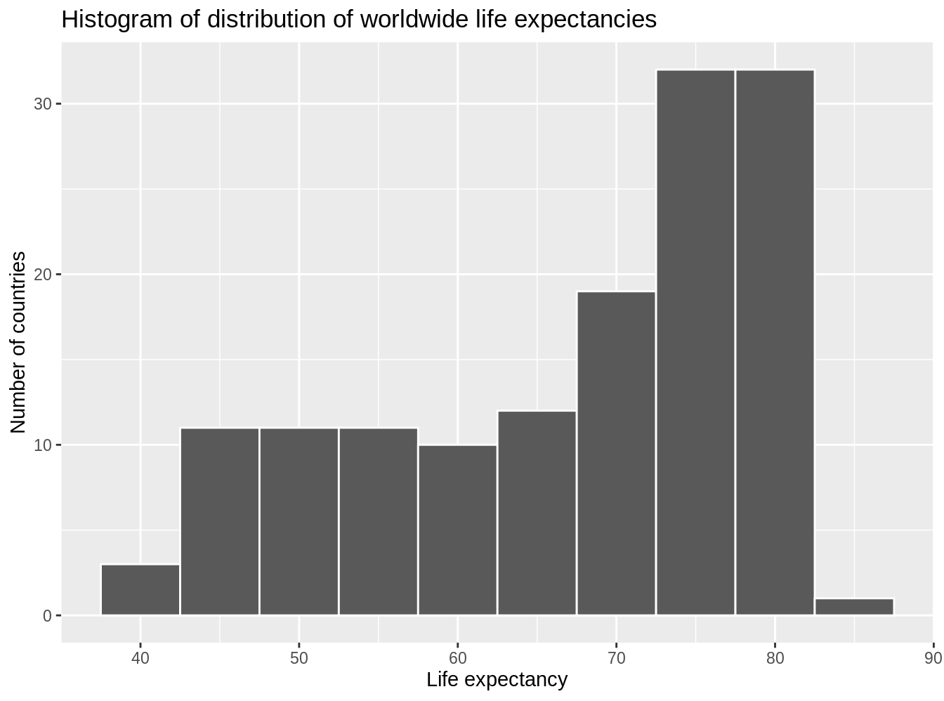 Histogram of life expectancy in 2007.