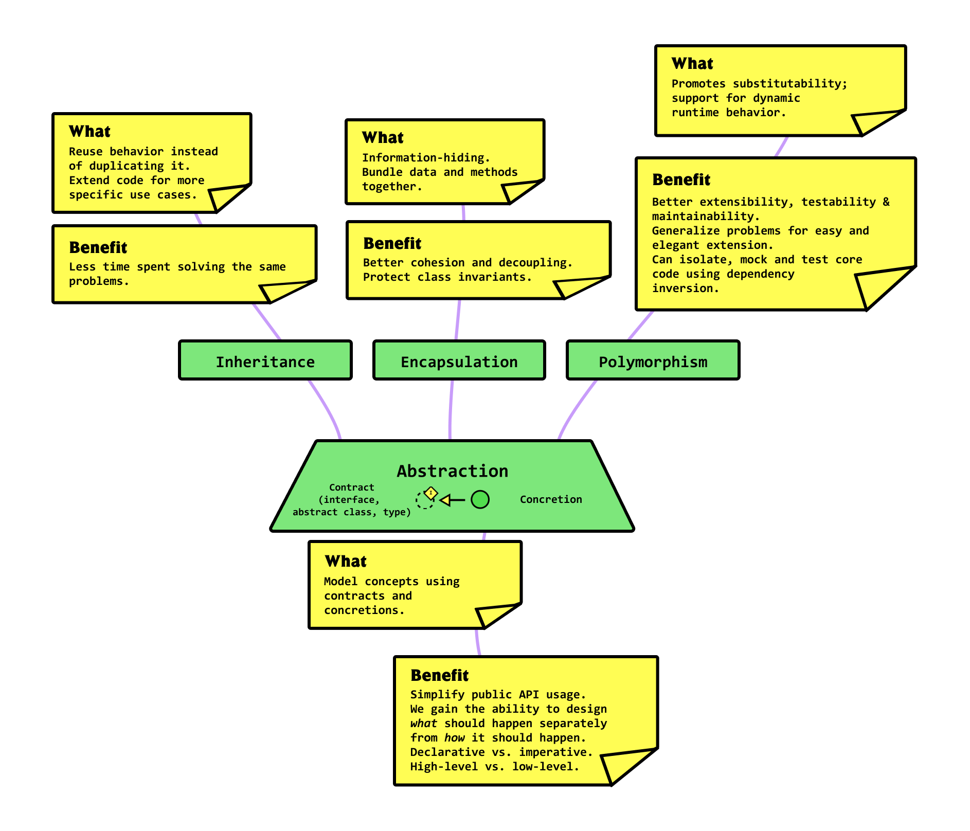 4 Principles Of Object Oriented Programming Khalil Stemmler