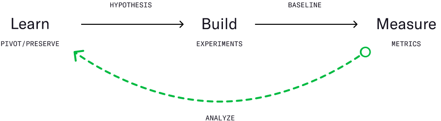 Digital Product Development Services Company | MojoTech