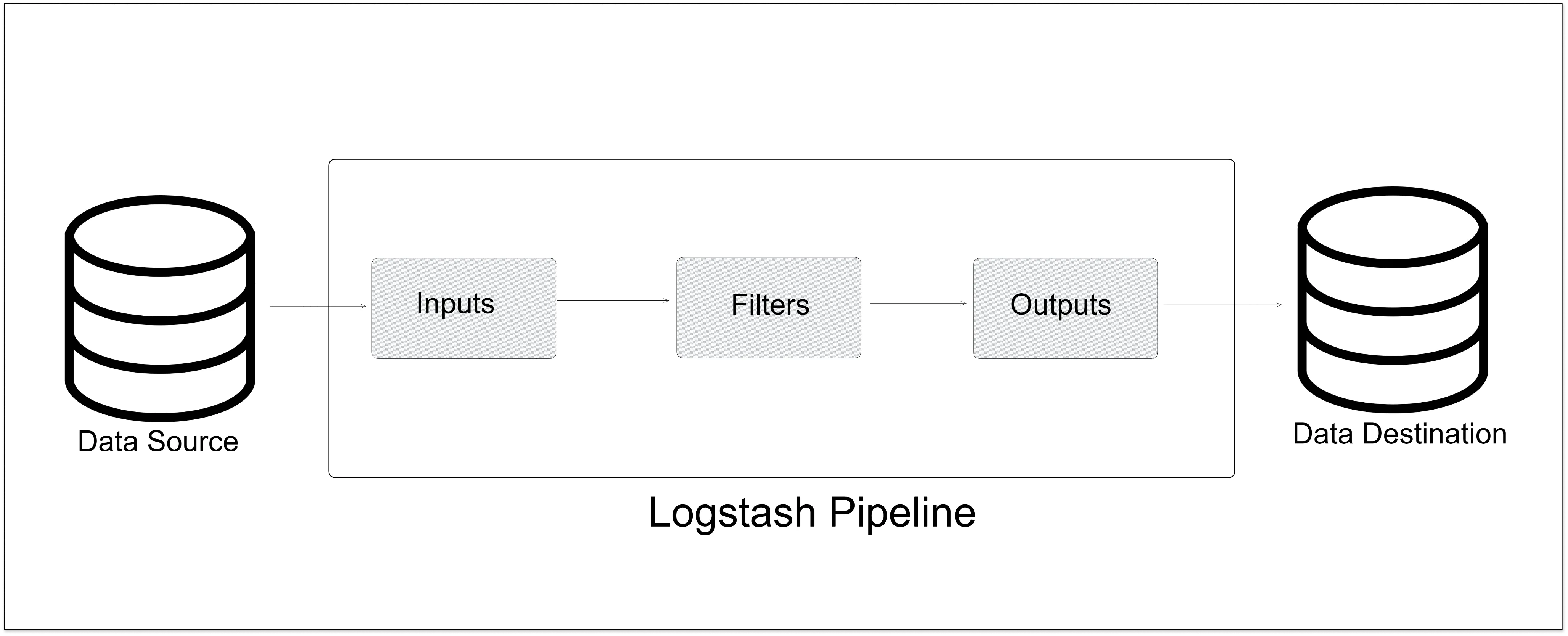 Basic Architecture of Logstash