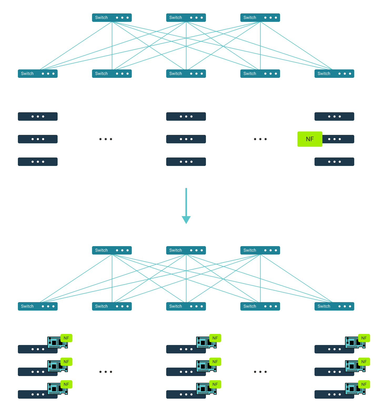 Network function distribution—to smartNICs