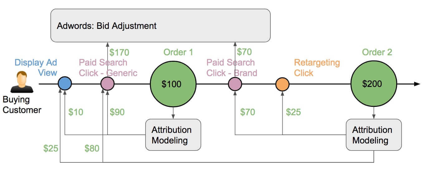 Adwords Bid Adjustment based on CLV Attribution Adwords Bid Adjustment based on CLV Attribution