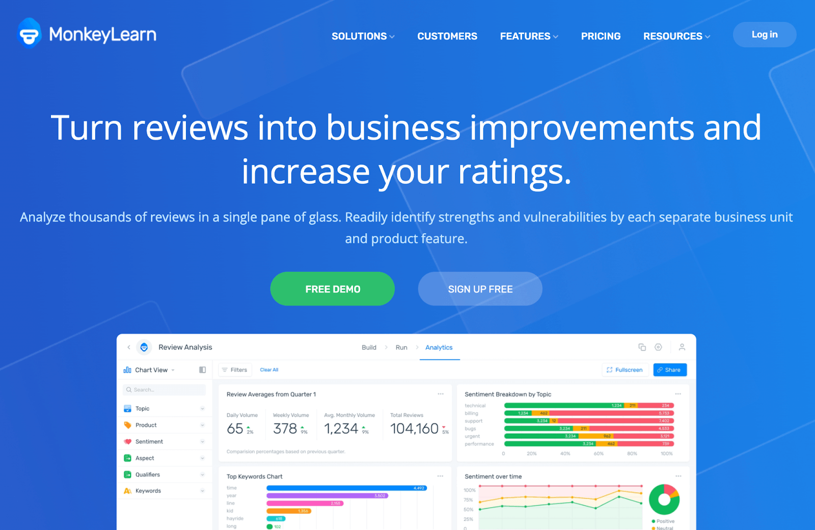 Review analysis landing page, showcasing the value added to review management. Text over an example of our data analysis dashboard.