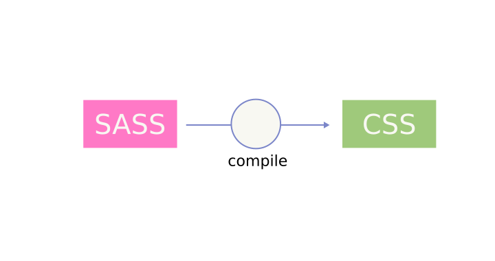 Kompilasi SASS