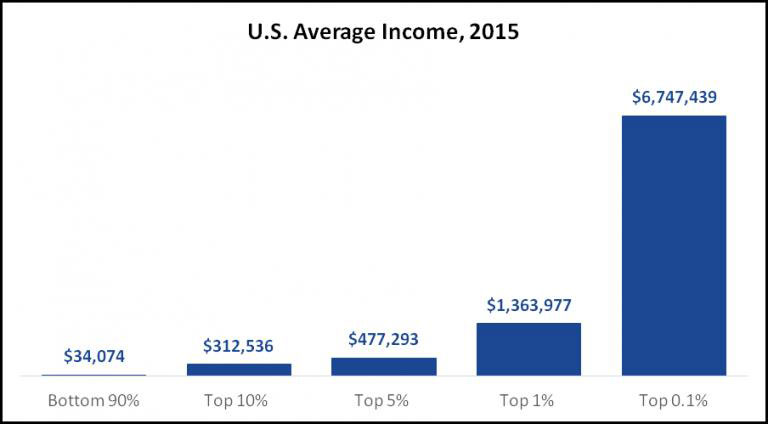 Average Income For Various Income Brackets in the U.S. in 2015