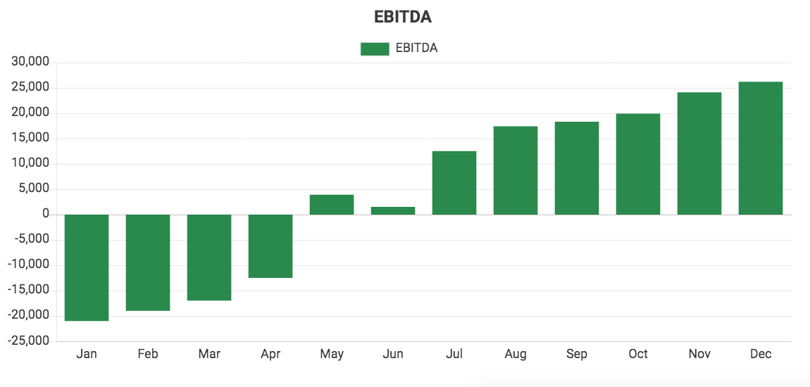 Custom QuickBooks chart showing Earnings Before Interest, Tax, Depreciation, and Amortization