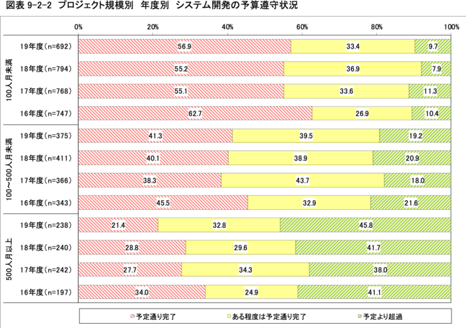 図2 プロジェクト規模別年度別システム開発の予算遵守状況