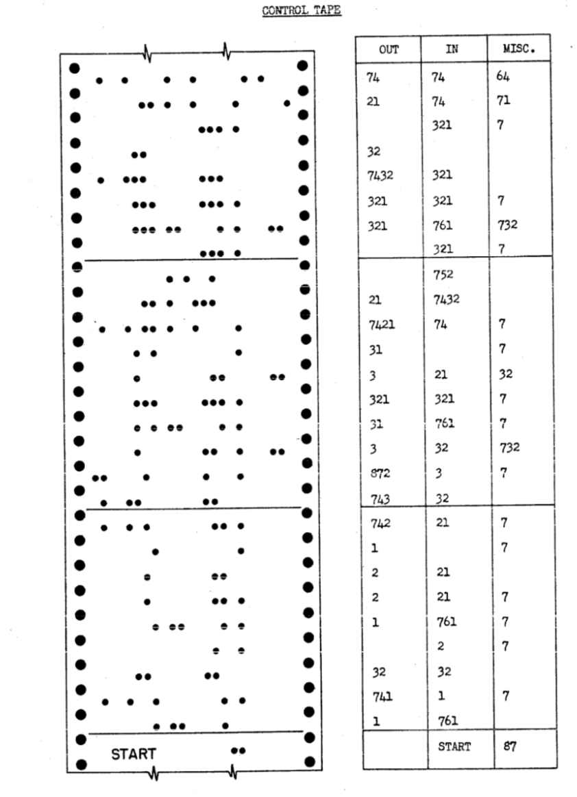 In the Harvard Mark I computer, a program was represented as a list of triples of numbers, which were then encoded by perforating holes in a control card.