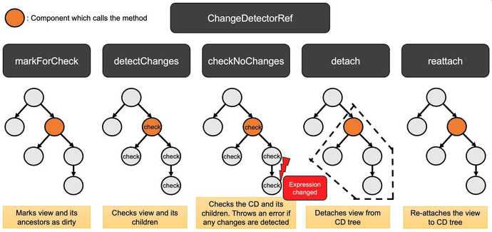 ChangeDetectorRef methods