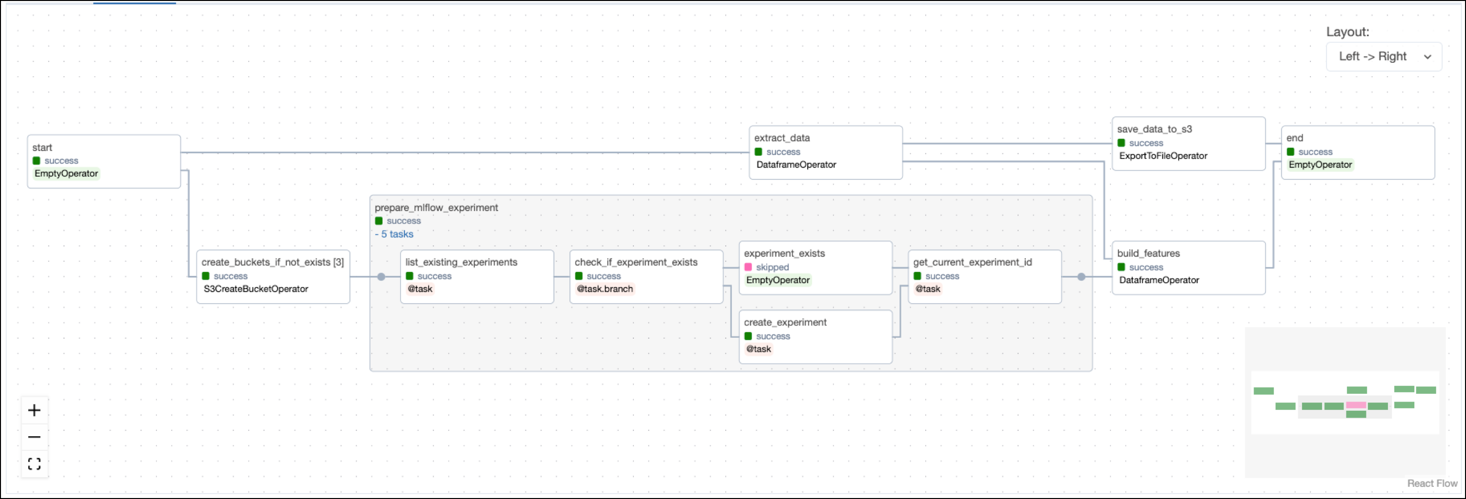 Graph view of the feature_eng DAG showing a task creating the necessary MinIO buckets, a task group that prepares the MLflow experiment if it does not yet exist and data extraction and feature building tasks.