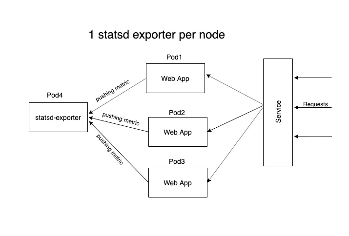 1 statsd-exporter per node