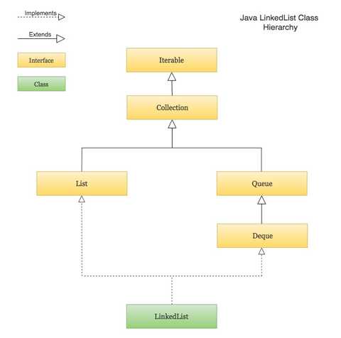 Java LinkedList Tutorial With Examples | CalliCoder