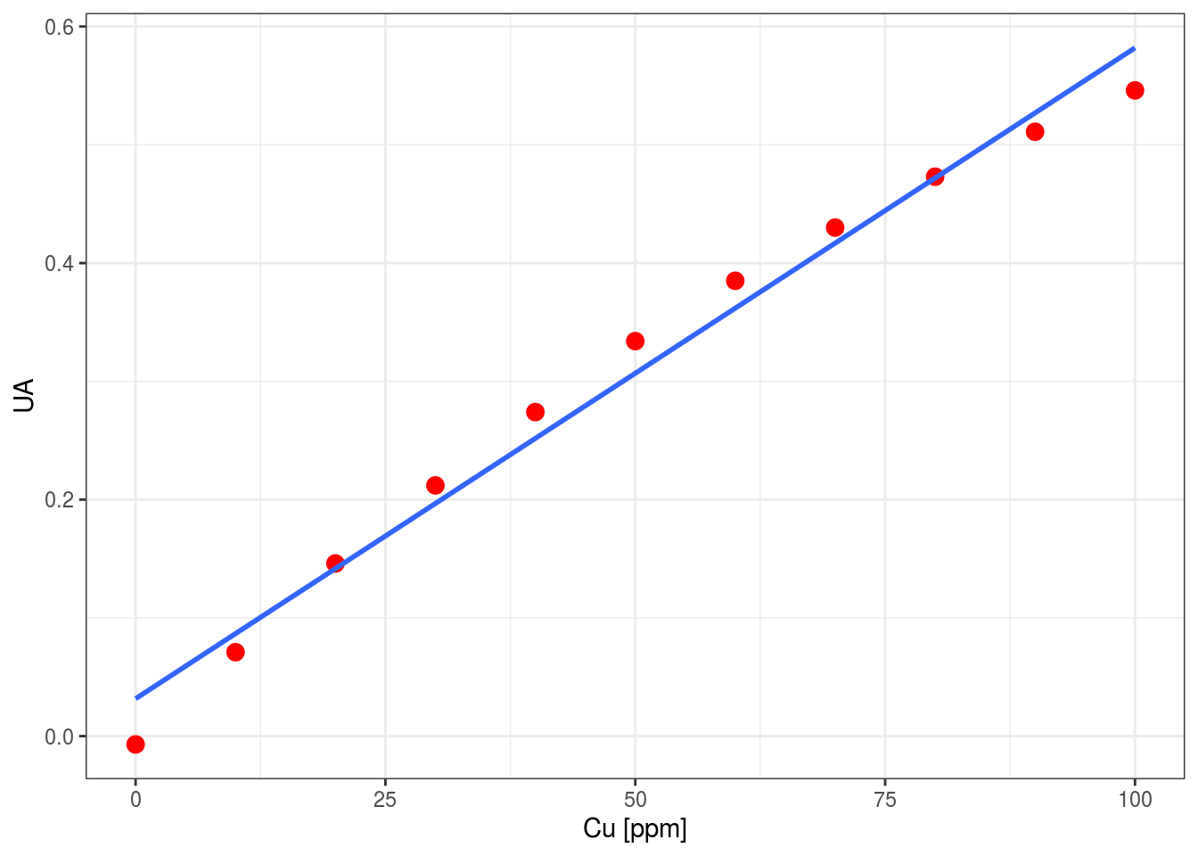 Curva de calibración Cu