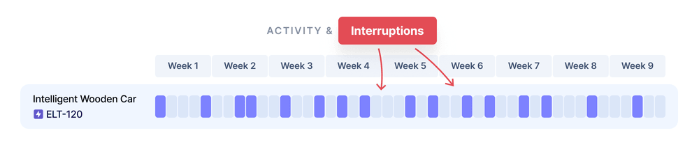 A "patchy" task with interruptions